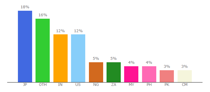 Top 10 Visitors Percentage By Countries for gogohd.net