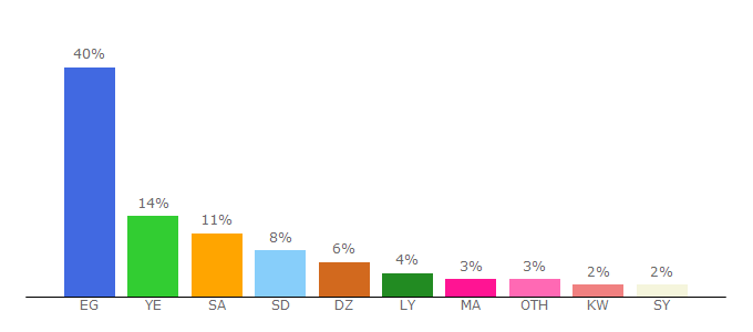 Top 10 Visitors Percentage By Countries for gogoo.to