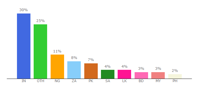 Top 10 Visitors Percentage By Countries for gohdmovies.com