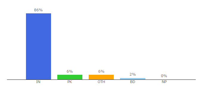 Top 10 Visitors Percentage By Countries for gohellotv.in