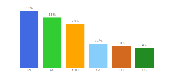 Top 10 Visitors Percentage By Countries for gohire.io
