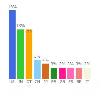 Top 10 Visitors Percentage By Countries for goincome.home.blog