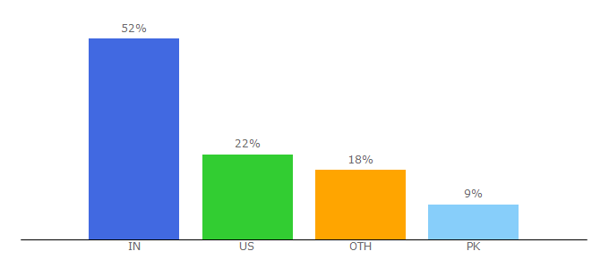 Top 10 Visitors Percentage By Countries for goinswriter.com