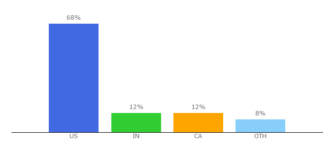 Top 10 Visitors Percentage By Countries for gojo.com