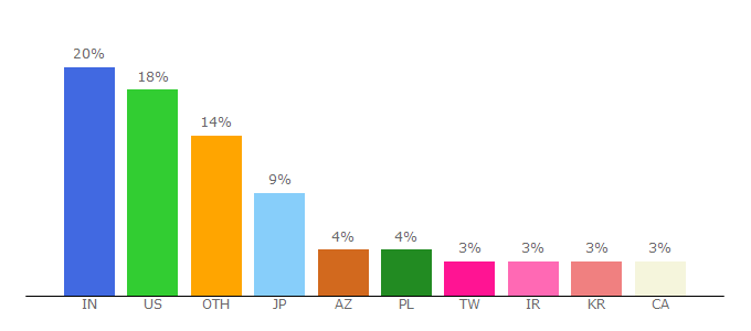 Top 10 Visitors Percentage By Countries for golang.org