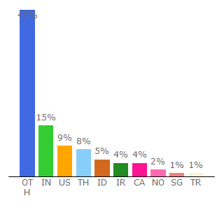 Top 10 Visitors Percentage By Countries for golangprograms.com