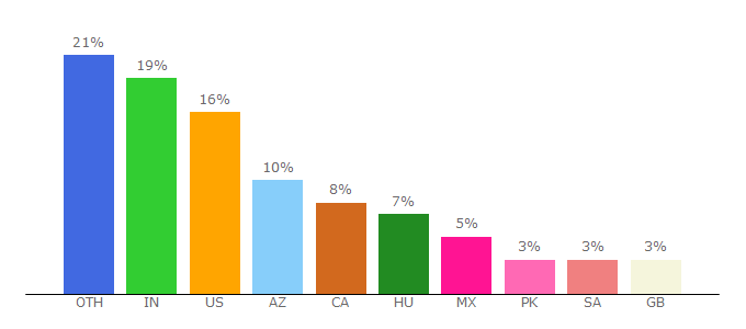 Top 10 Visitors Percentage By Countries for gold-miner-games.com