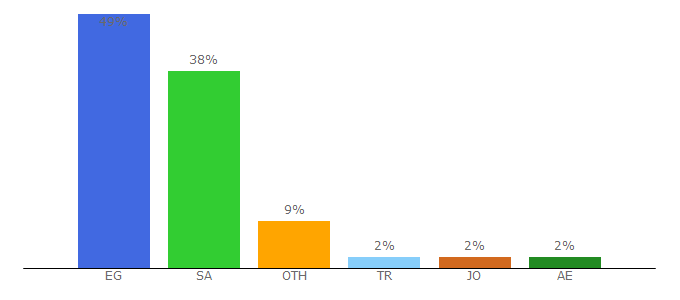 Top 10 Visitors Percentage By Countries for gold-price-today.com