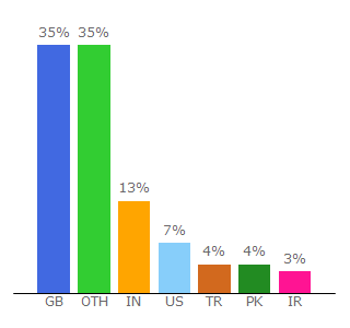 Top 10 Visitors Percentage By Countries for gold.ac.uk