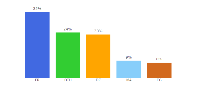 Top 10 Visitors Percentage By Countries for gold.keuf.net