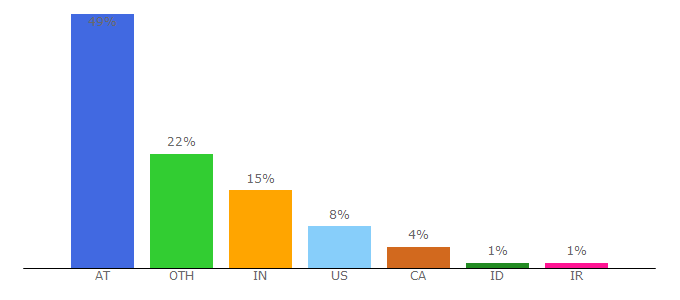 Top 10 Visitors Percentage By Countries for gold.org