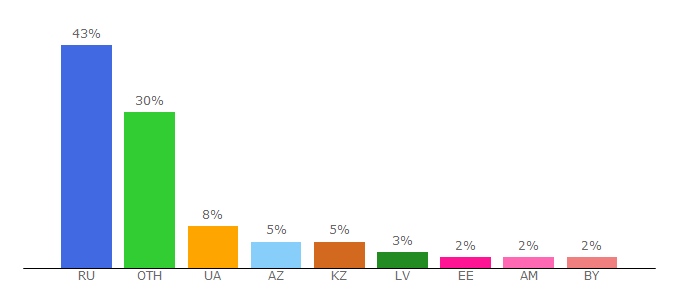 Top 10 Visitors Percentage By Countries for golden-miner.ru