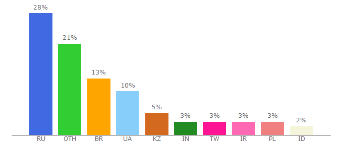 Top 10 Visitors Percentage By Countries for goldsday.com