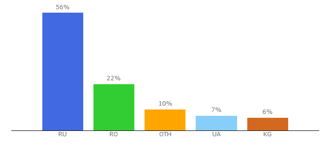 Top 10 Visitors Percentage By Countries for goldsrc.ru