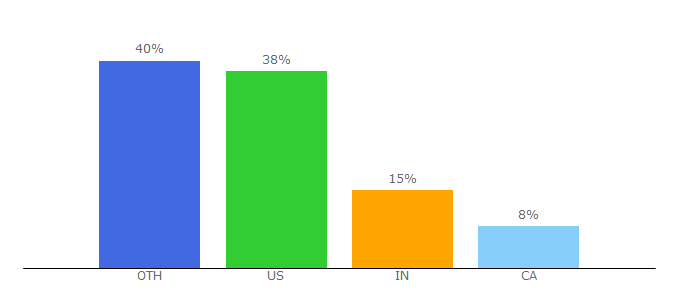 Top 10 Visitors Percentage By Countries for goleansixsigma.com