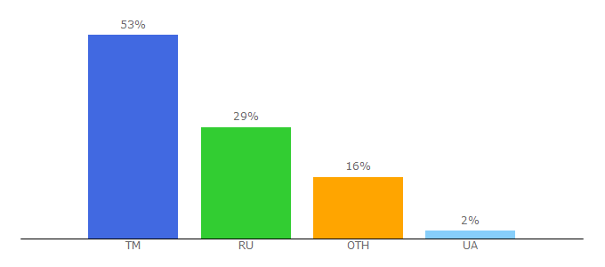 Top 10 Visitors Percentage By Countries for goletfilm.ru