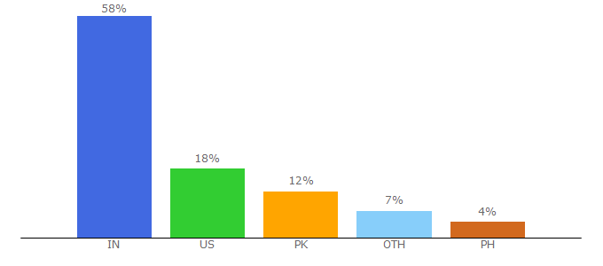 Top 10 Visitors Percentage By Countries for golocal247.com