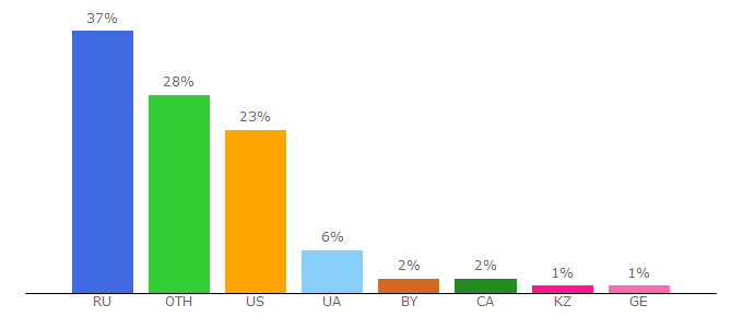 Top 10 Visitors Percentage By Countries for golos-ameriki.ru