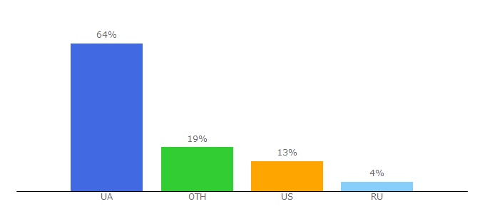 Top 10 Visitors Percentage By Countries for golos.zp.ua