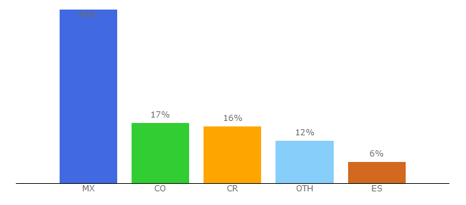 Top 10 Visitors Percentage By Countries for goluchas.com