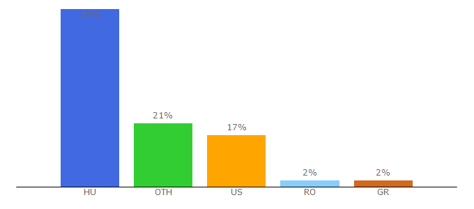 Top 10 Visitors Percentage By Countries for golyahir.extra.hu