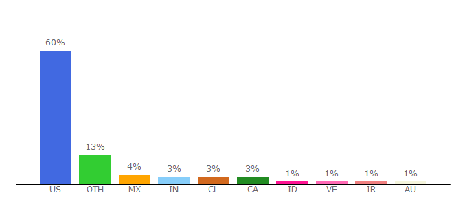 Top 10 Visitors Percentage By Countries for gom.usgs.gov