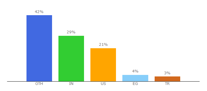 Top 10 Visitors Percentage By Countries for gomahamaya.com