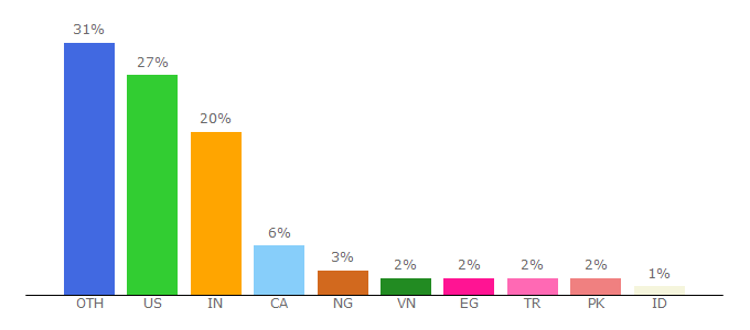 Top 10 Visitors Percentage By Countries for gomakethings.com