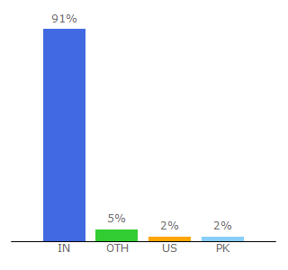 Top 10 Visitors Percentage By Countries for gomechanic.in