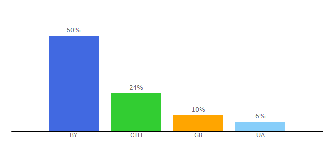 Top 10 Visitors Percentage By Countries for gomeluo.gomel.by