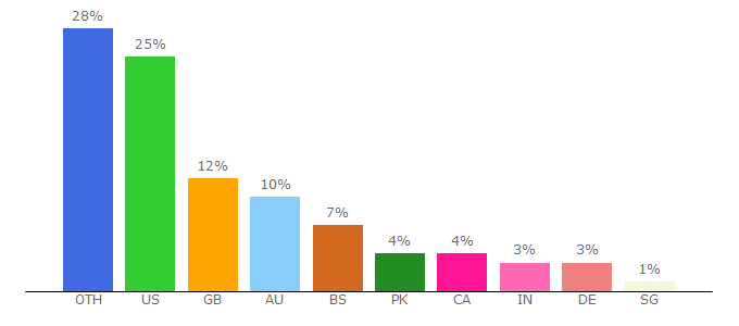 Top 10 Visitors Percentage By Countries for gomovies.cyou