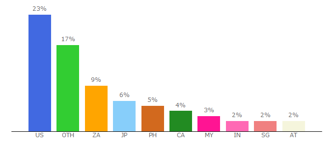 Top 10 Visitors Percentage By Countries for gomovies123.org