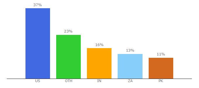 Top 10 Visitors Percentage By Countries for gomoviess.net