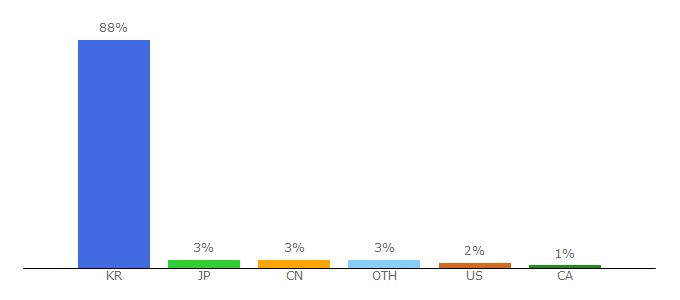 Top 10 Visitors Percentage By Countries for gomtv.com