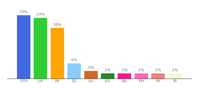 Top 10 Visitors Percentage By Countries for gonitro.com