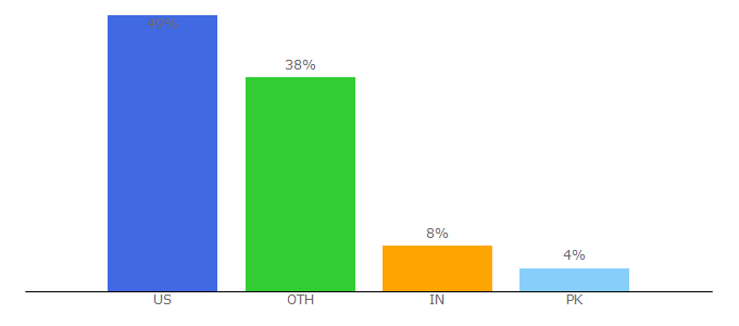 Top 10 Visitors Percentage By Countries for gonomad.com