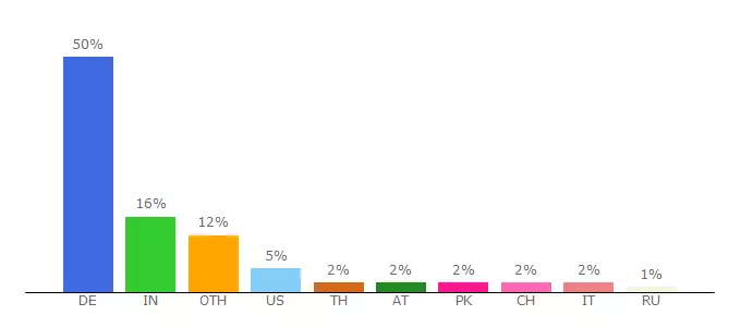 Top 10 Visitors Percentage By Countries for gonzotabs.de.vu