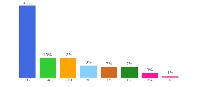 Top 10 Visitors Percentage By Countries for goo-2o.com