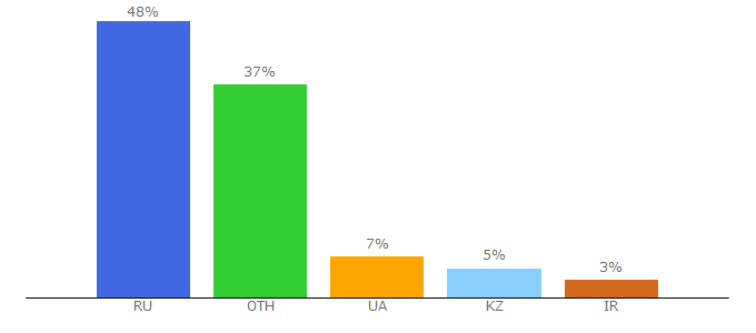 Top 10 Visitors Percentage By Countries for goo.su