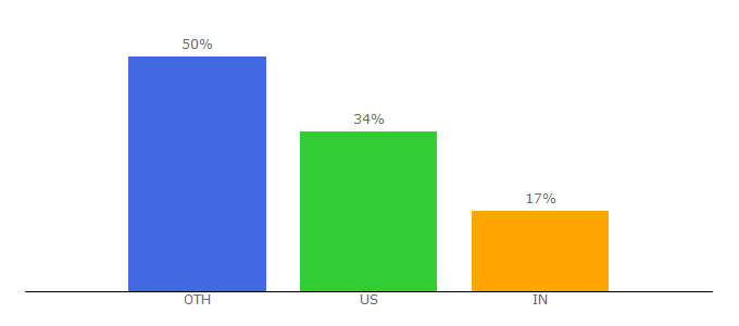 Top 10 Visitors Percentage By Countries for goodai.com