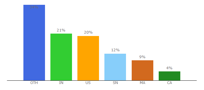 Top 10 Visitors Percentage By Countries for goodbarber.app