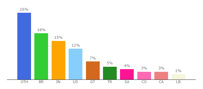 Top 10 Visitors Percentage By Countries for goodbarber.com