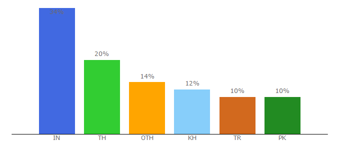 Top 10 Visitors Percentage By Countries for goodcompanycompanion.com