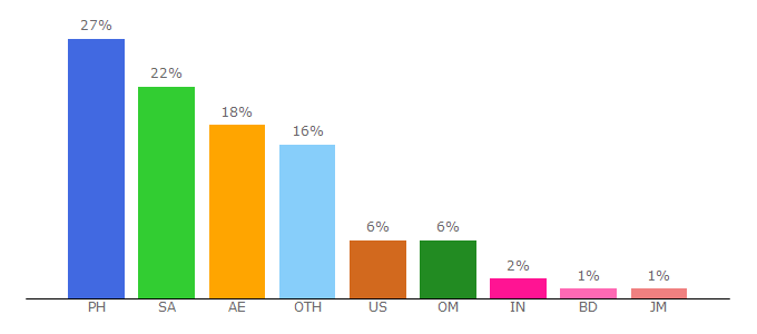 Top 10 Visitors Percentage By Countries for goodhires.ca