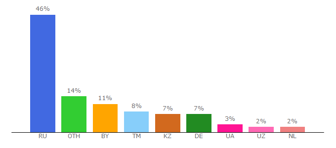 Top 10 Visitors Percentage By Countries for goodhouse.ru