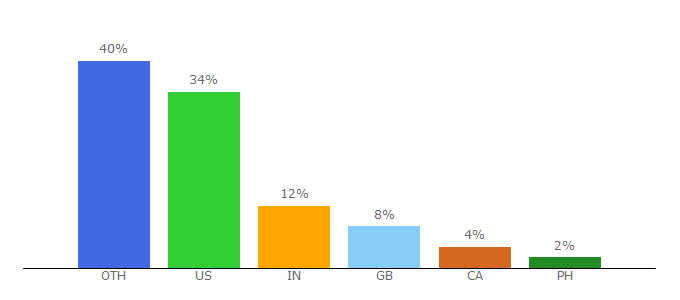 Top 10 Visitors Percentage By Countries for goodlifezen.com