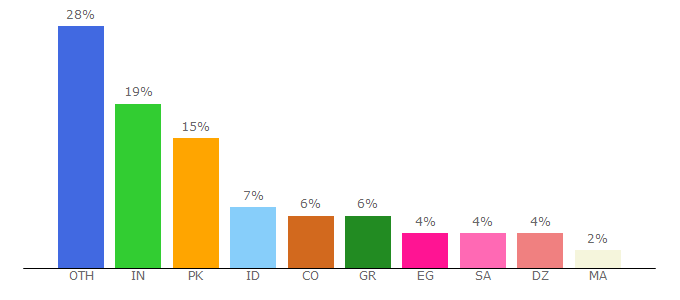 Top 10 Visitors Percentage By Countries for goodlink.ga