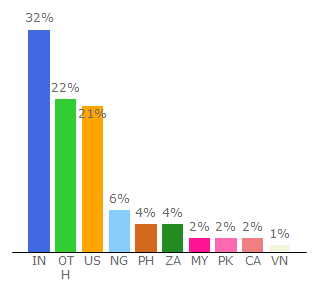 Top 10 Visitors Percentage By Countries for goodmorningquote.com