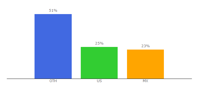 Top 10 Visitors Percentage By Countries for goodtypefoundry.com
