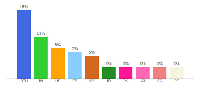 Top 10 Visitors Percentage By Countries for google-translate-by-binu.en.softonic.com